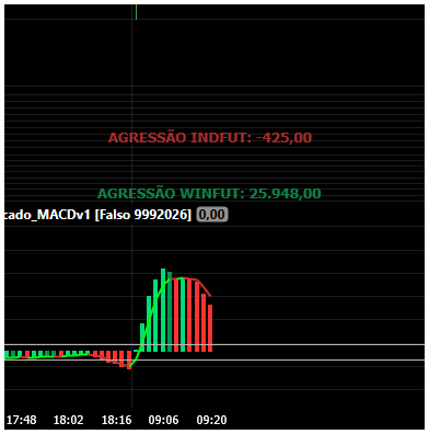 MACD original da captura: Fluxo divergente. WINFUT +25.948; INDFUT −425.